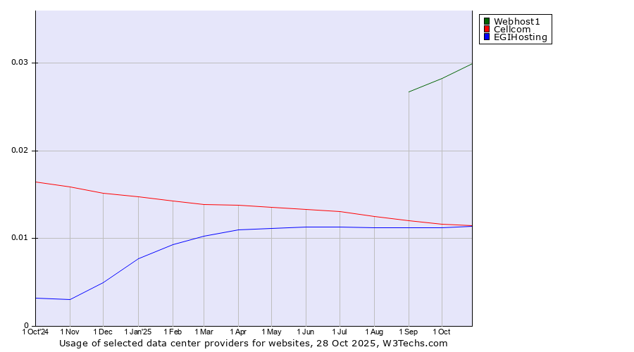 Historical trends in the usage of Webhost1 vs. Cellcom vs. EGIHosting