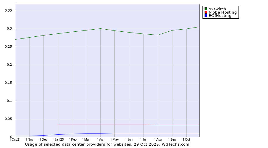 Historical trends in the usage of o2switch vs. Niobe Hosting vs. EGIHosting