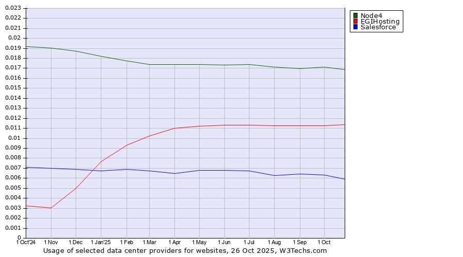 Historical trends in the usage of Node4 vs. EGIHosting vs. Salesforce