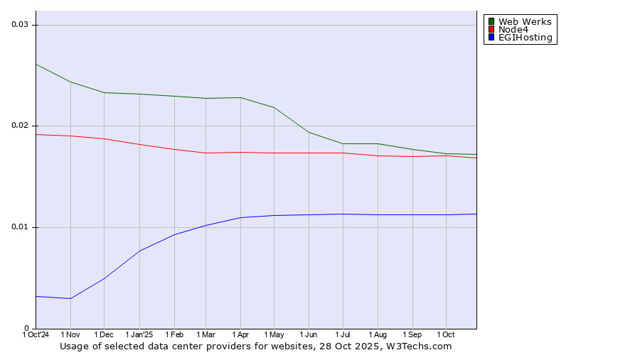 Historical trends in the usage of Web Werks vs. Node4 vs. EGIHosting