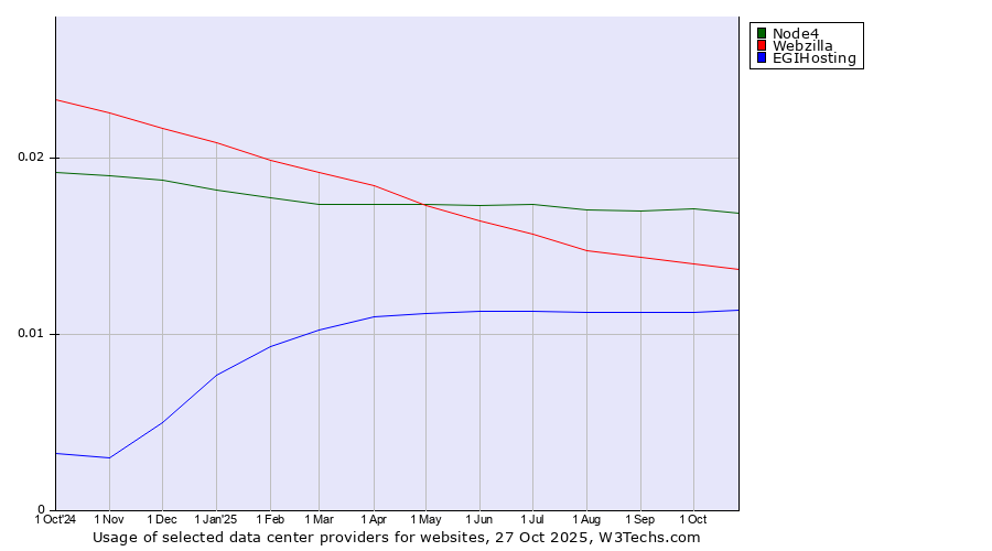 Historical trends in the usage of Node4 vs. Webzilla vs. EGIHosting