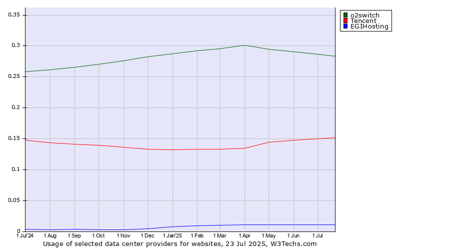 Historical trends in the usage of o2switch vs. Tencent vs. EGIHosting