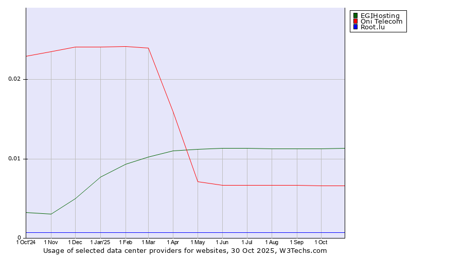 Historical trends in the usage of EGIHosting vs. Oni Telecom vs. Root.lu