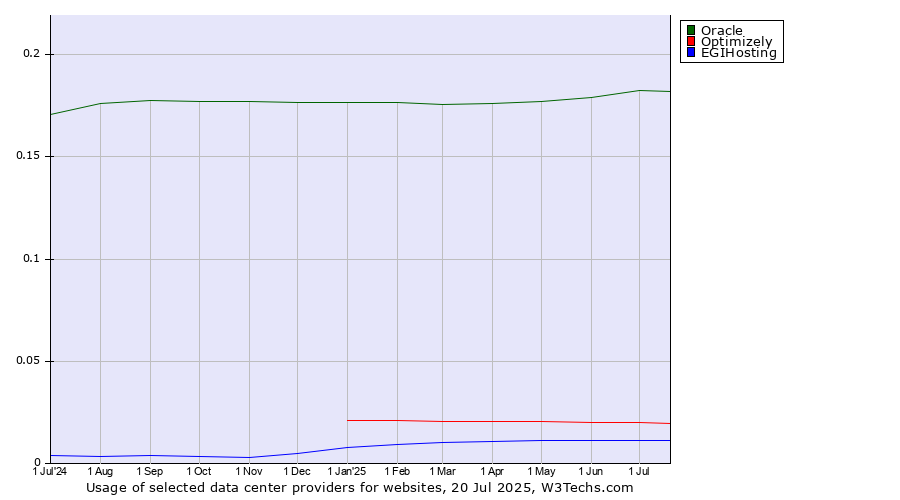 Historical trends in the usage of Oracle vs. Optimizely vs. EGIHosting