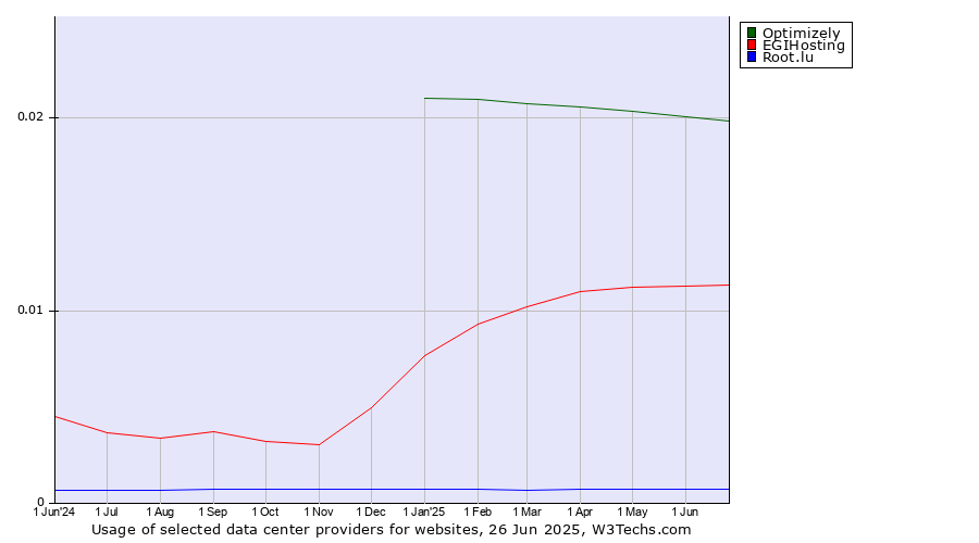 Historical trends in the usage of Optimizely vs. EGIHosting vs. Root.lu