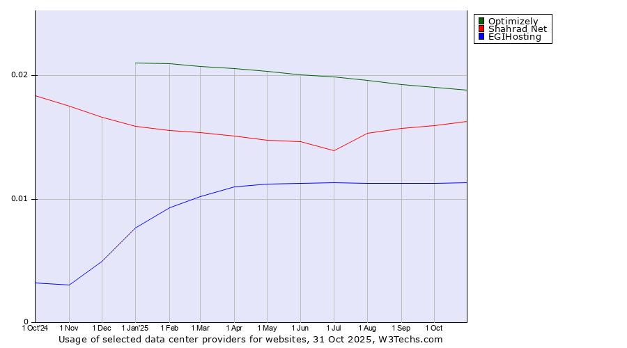 Historical trends in the usage of Optimizely vs. Shahrad Net vs. EGIHosting