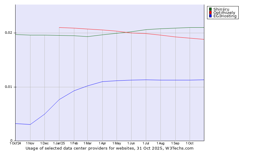 Historical trends in the usage of Shinjiru vs. Optimizely vs. EGIHosting