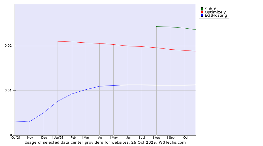 Historical trends in the usage of Sub 6 vs. Optimizely vs. EGIHosting