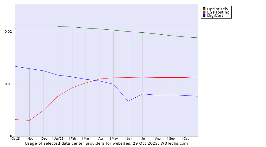 Historical trends in the usage of Optimizely vs. EGIHosting vs. DigiCert
