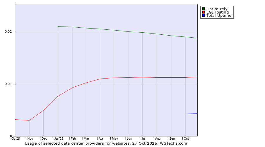Historical trends in the usage of Optimizely vs. EGIHosting vs. Total Uptime