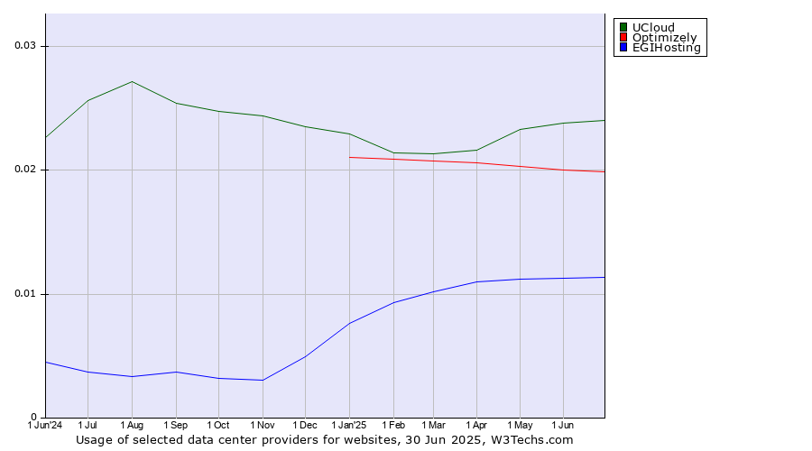 Historical trends in the usage of UCloud vs. Optimizely vs. EGIHosting