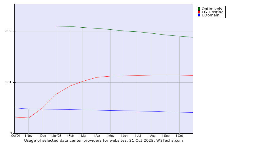 Historical trends in the usage of Optimizely vs. EGIHosting vs. UDomain