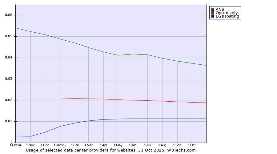 Historical trends in the usage of ANS vs. Optimizely vs. EGIHosting