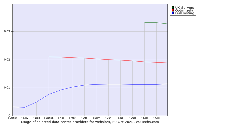 Historical trends in the usage of UK Servers vs. Optimizely vs. EGIHosting