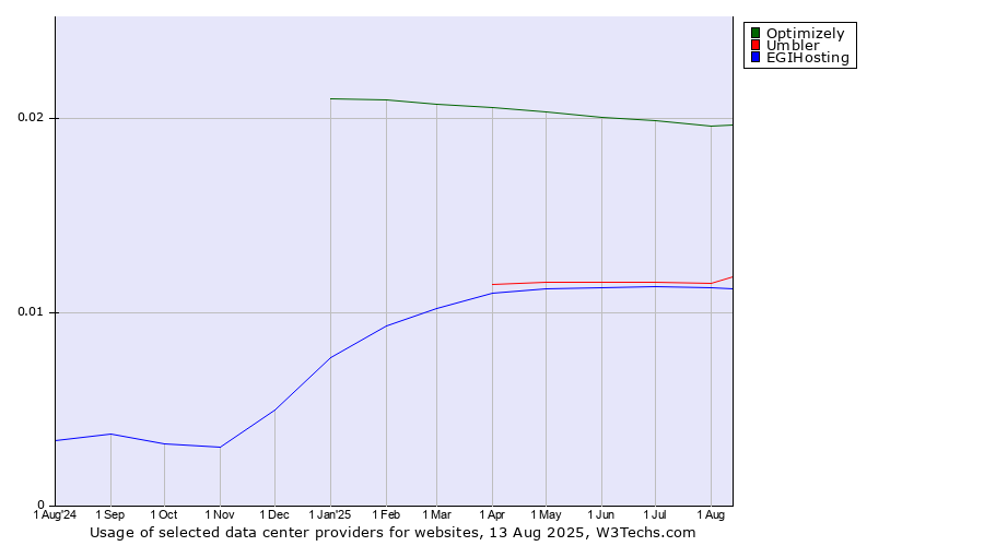 Historical trends in the usage of Optimizely vs. Umbler vs. EGIHosting
