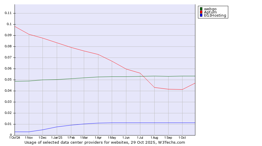 Historical trends in the usage of webgo vs. Aptum vs. EGIHosting