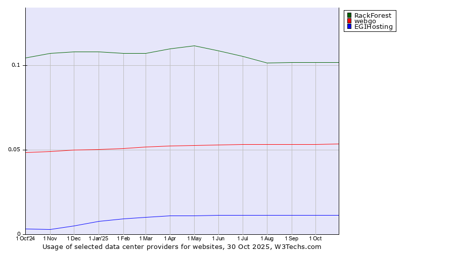 Historical trends in the usage of RackForest vs. webgo vs. EGIHosting