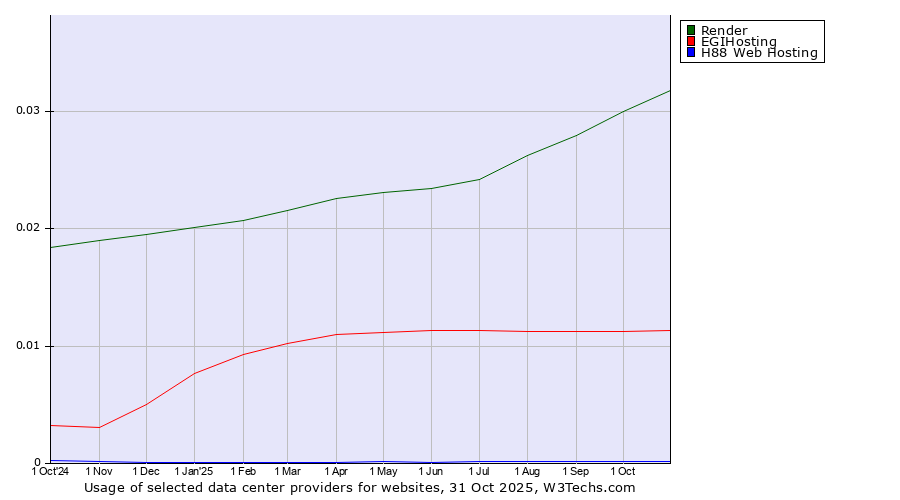 Historical trends in the usage of Render vs. EGIHosting vs. H88 Web Hosting