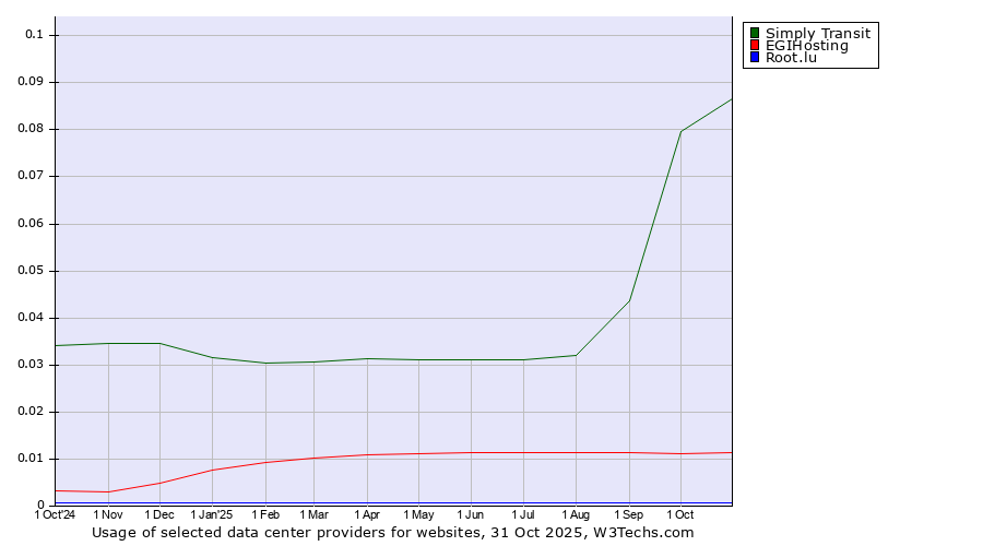 Historical trends in the usage of Simply Transit vs. EGIHosting vs. Root.lu