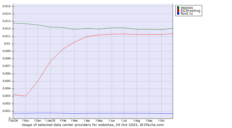Historical trends in the usage of WebNX vs. EGIHosting vs. Root.lu