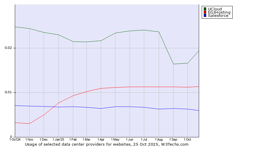 Historical trends in the usage of UCloud vs. EGIHosting vs. Salesforce