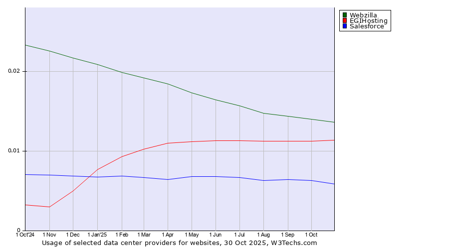 Historical trends in the usage of Webzilla vs. EGIHosting vs. Salesforce