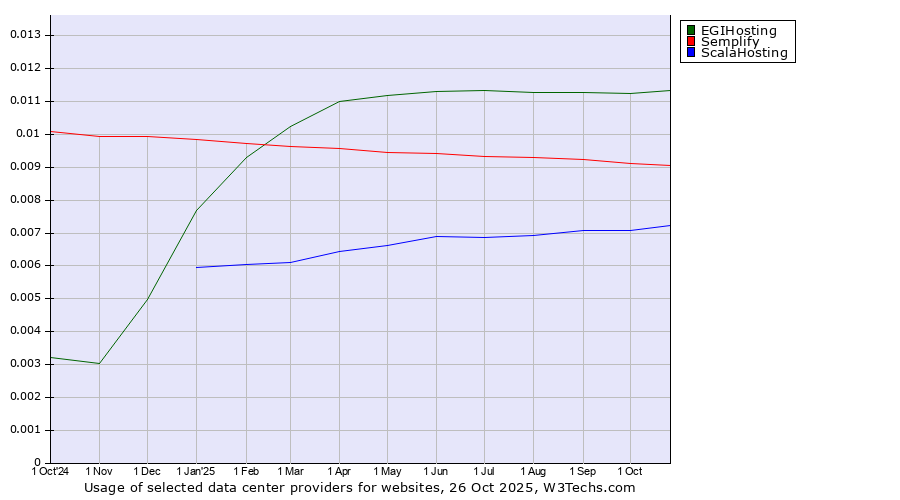 Historical trends in the usage of EGIHosting vs. Semplify vs. ScalaHosting
