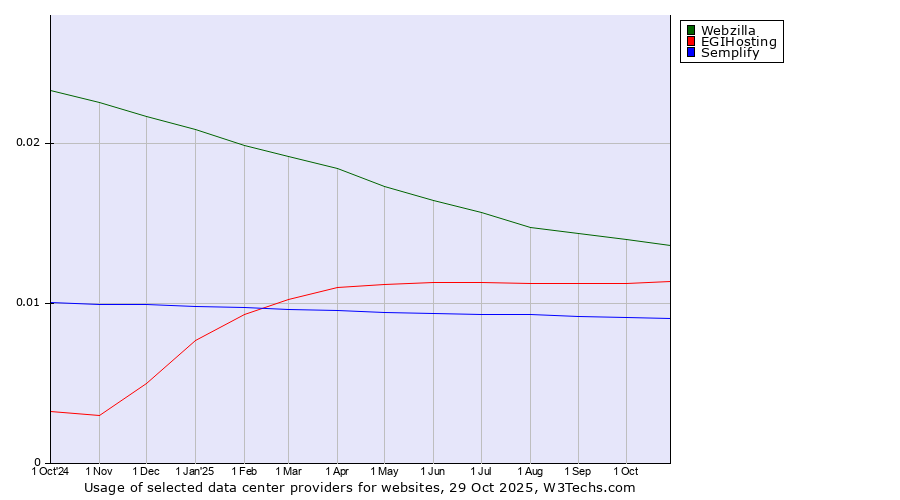 Historical trends in the usage of Webzilla vs. EGIHosting vs. Semplify