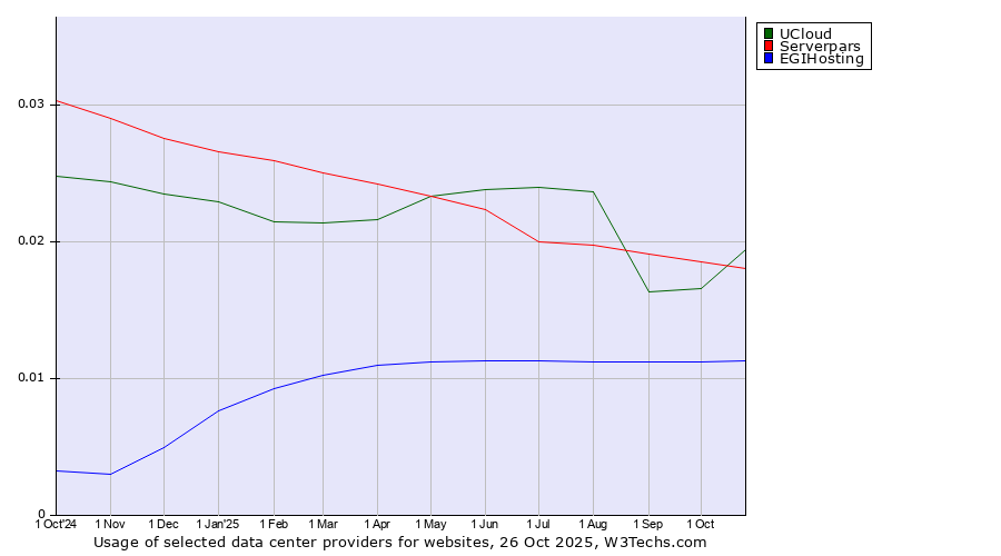 Historical trends in the usage of UCloud vs. Serverpars vs. EGIHosting