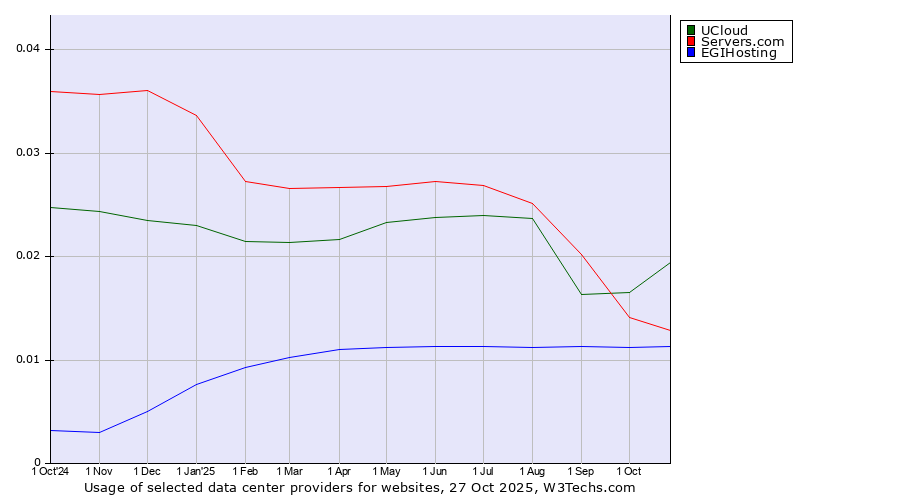 Historical trends in the usage of UCloud vs. Servers.com vs. EGIHosting