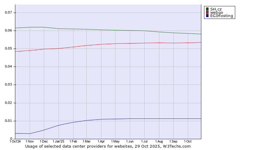 Historical trends in the usage of SH.cz vs. webgo vs. EGIHosting