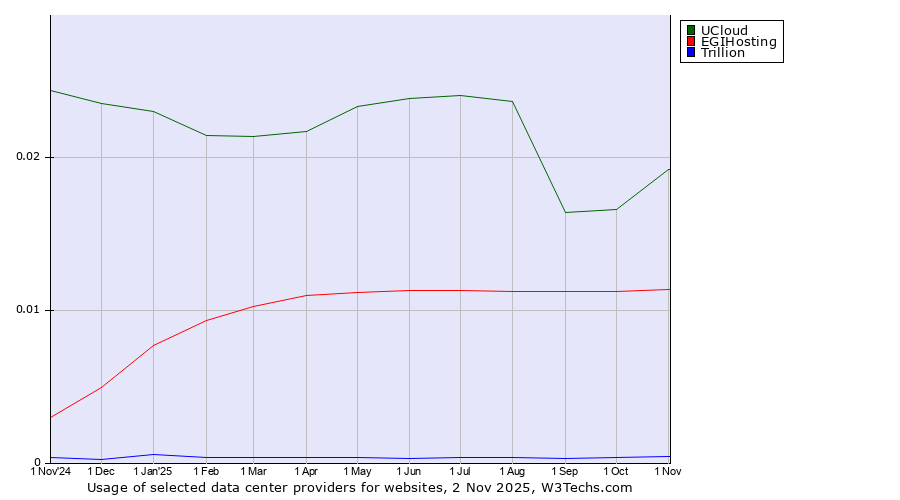 Historical trends in the usage of UCloud vs. EGIHosting vs. Trillion