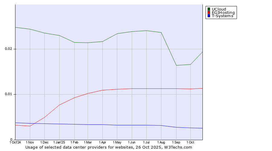 Historical trends in the usage of UCloud vs. EGIHosting vs. T-Systems