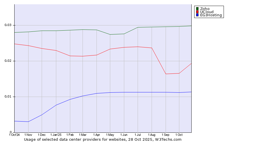Historical trends in the usage of Zoho vs. UCloud vs. EGIHosting
