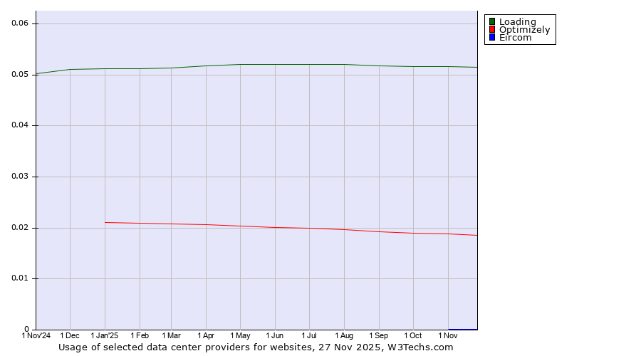 Historical trends in the usage of Loading vs. Optimizely vs. Eircom