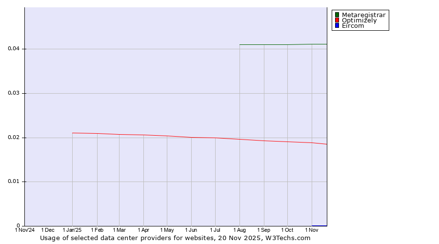 Historical trends in the usage of Metaregistrar vs. Optimizely vs. Eircom