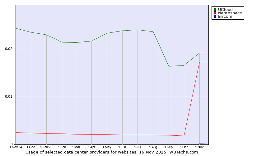 Historical trends in the usage of UCloud vs. Namespace vs. Eircom