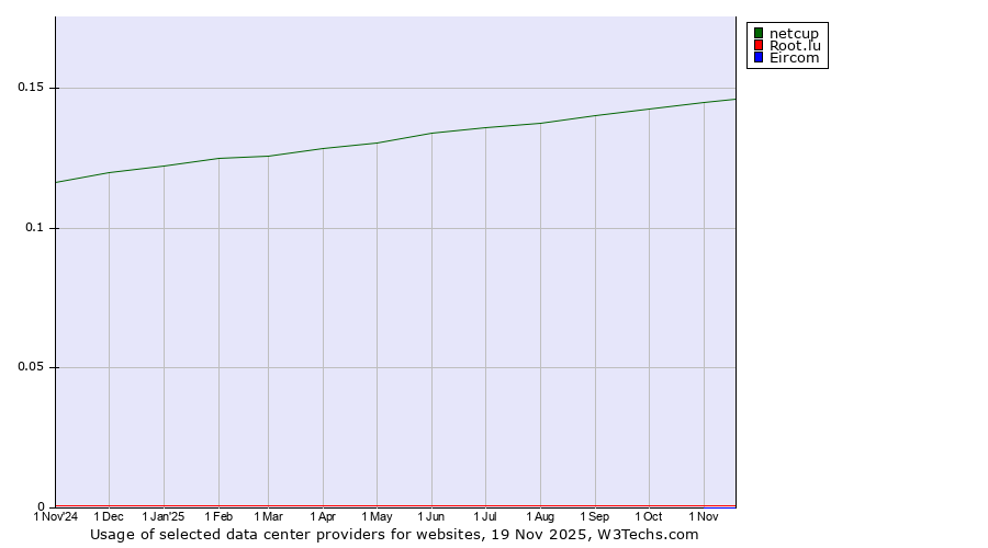 Historical trends in the usage of netcup vs. Root.lu vs. Eircom