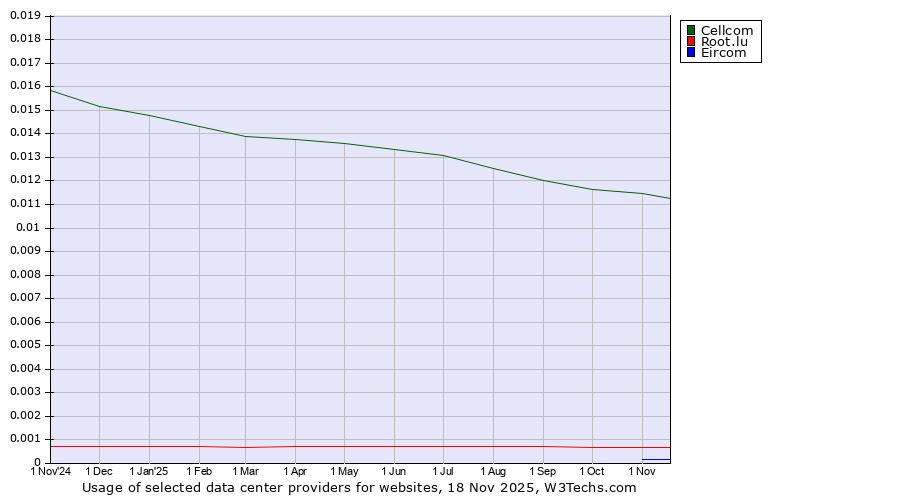 Historical trends in the usage of Cellcom vs. Root.lu vs. Eircom