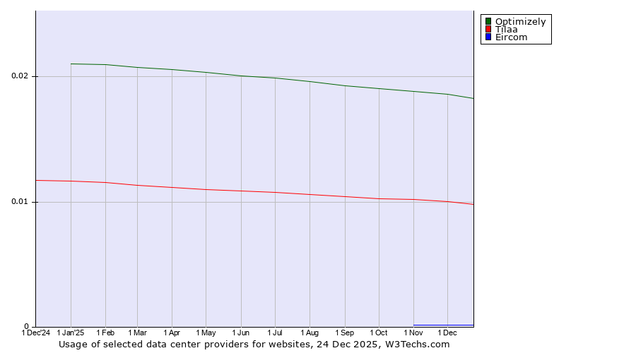 Historical trends in the usage of Optimizely vs. Tilaa vs. Eircom