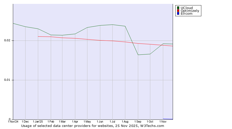 Historical trends in the usage of UCloud vs. Optimizely vs. Eircom