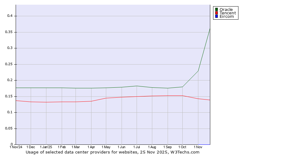 Historical trends in the usage of Oracle vs. Tencent vs. Eircom