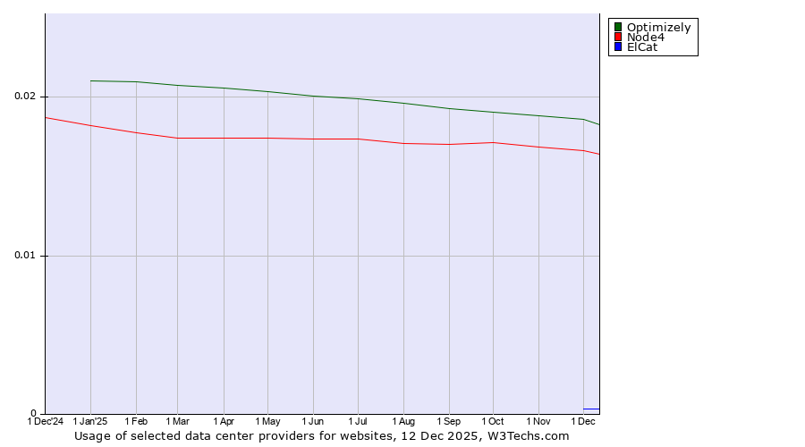 Historical trends in the usage of Optimizely vs. Node4 vs. ElCat