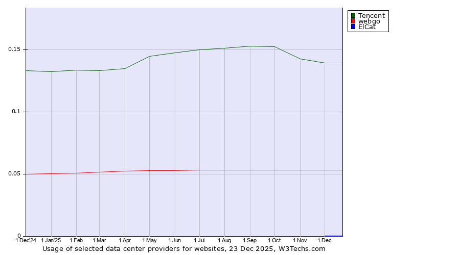 Historical trends in the usage of Tencent vs. webgo vs. ElCat