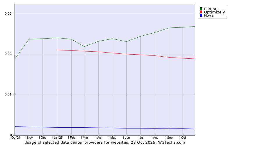 Historical trends in the usage of Elin.hu vs. Optimizely vs. Nova