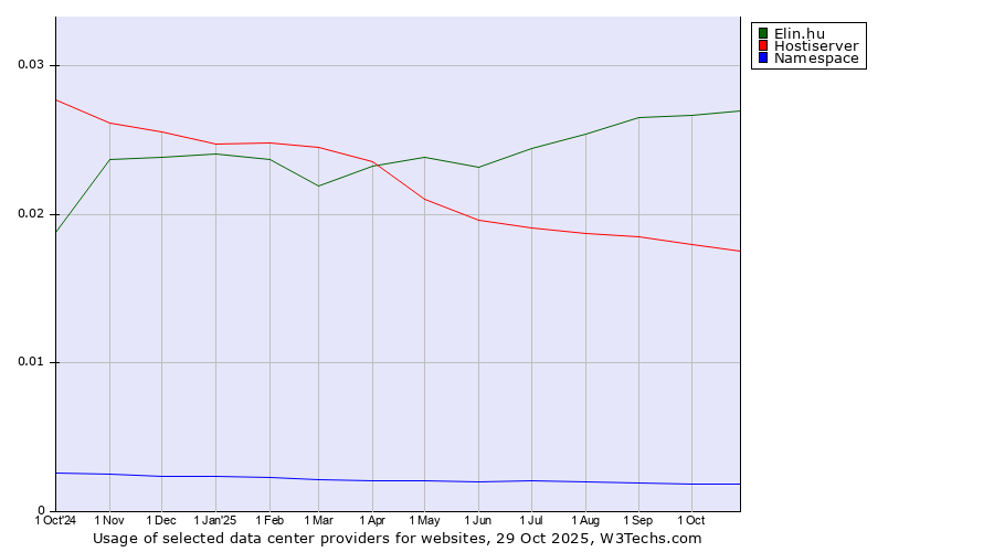 Historical trends in the usage of Elin.hu vs. Hostiserver vs. Namespace