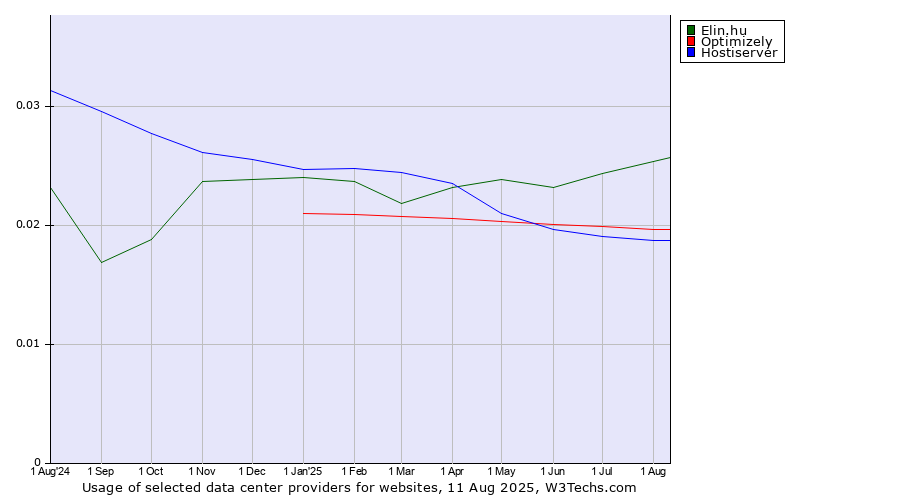 Historical trends in the usage of Elin.hu vs. Optimizely vs. Hostiserver