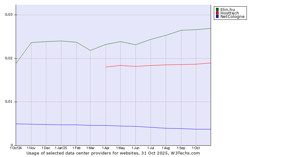 Historical trends in the usage of Elin.hu vs. Hosttech vs. NetCologne
