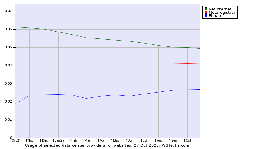 Historical trends in the usage of Netinternet vs. Metaregistrar vs. Elin.hu
