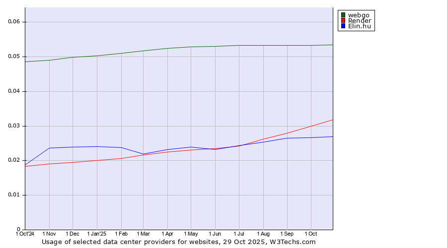 Historical trends in the usage of webgo vs. Render vs. Elin.hu